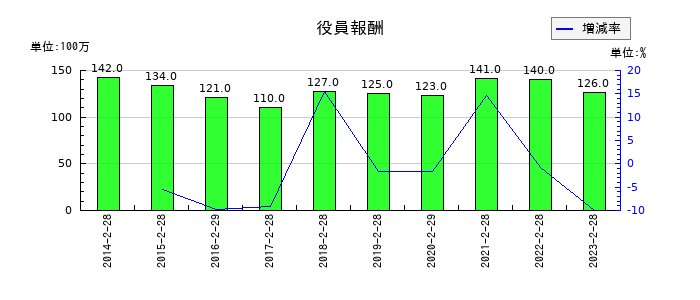 ケーヨーの役員報酬の推移