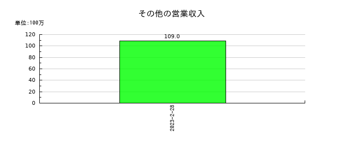 ケーヨーのその他の営業収入の推移