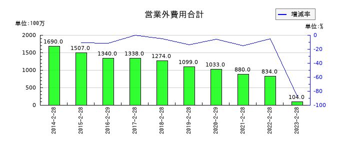 ケーヨーの営業外費用合計の推移