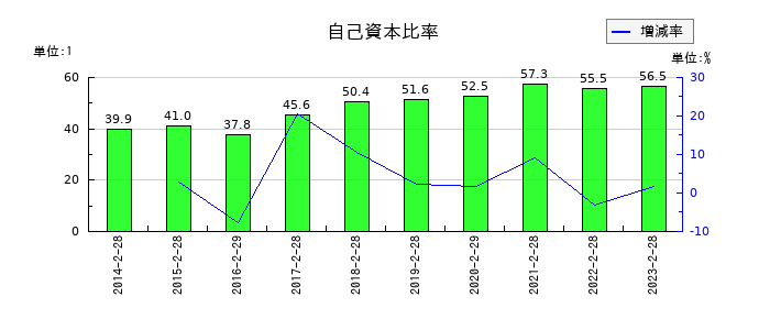 ケーヨーの自己資本比率の推移