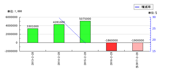 アデランスの通期の純利益推移