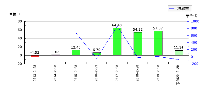 マックスバリュ中部のEPS(一株当たりの利益)推移