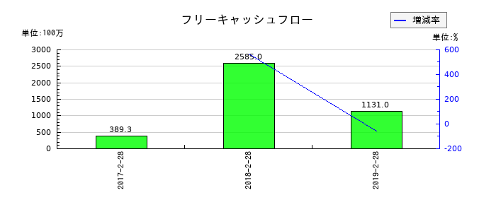 マックスバリュ中部のフリーキャッシュフロー推移