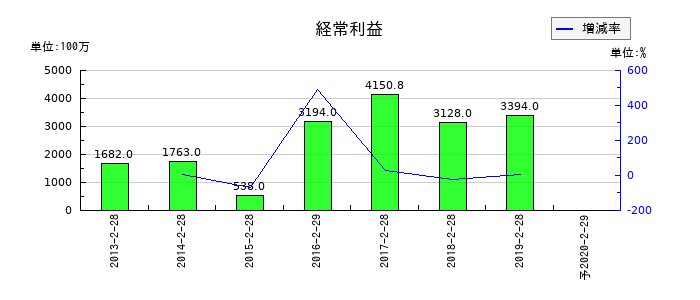 マックスバリュ中部の通期の経常利益推移