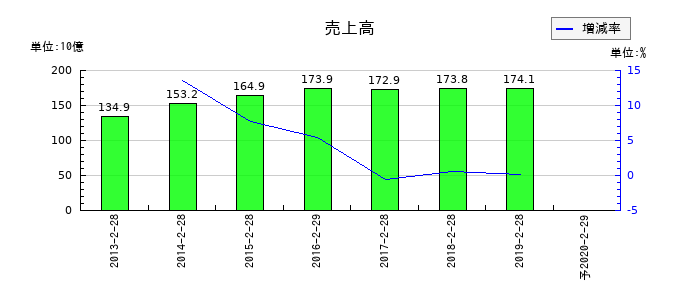 マックスバリュ中部の通期の売上高推移