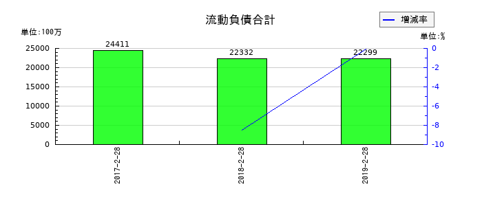 マックスバリュ中部の流動負債合計の推移