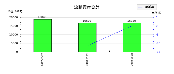 マックスバリュ中部の流動資産合計の推移