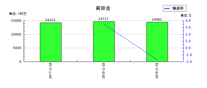 マックスバリュ中部の買掛金の推移