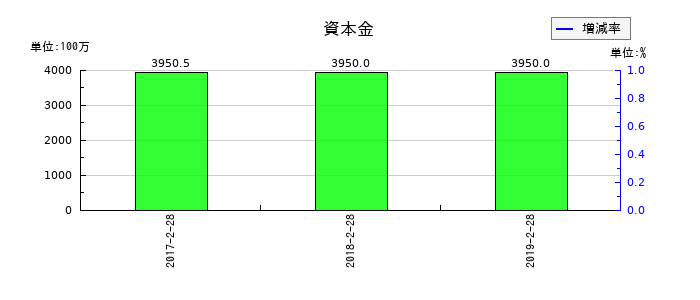 マックスバリュ中部の資本金の推移