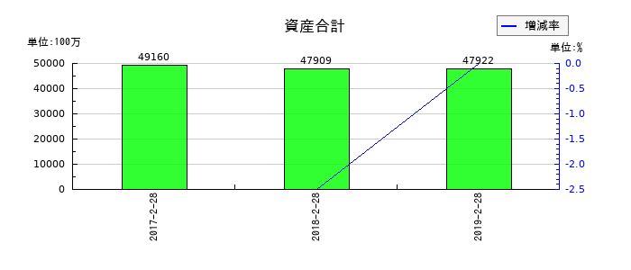 マックスバリュ中部の資産合計の推移