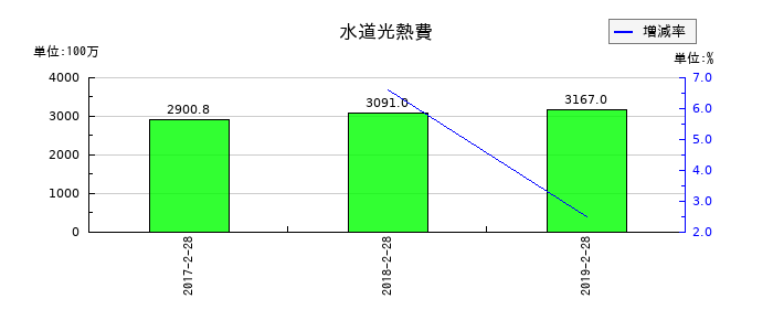 マックスバリュ中部の水道光熱費の推移