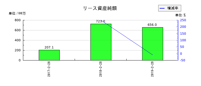 マックスバリュ中部のリース資産純額の推移