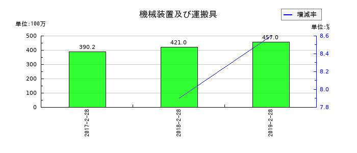 マックスバリュ中部の機械装置及び運搬具の推移