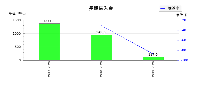 マックスバリュ中部の長期借入金の推移