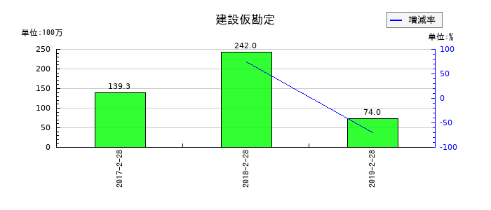 マックスバリュ中部の建設仮勘定の推移
