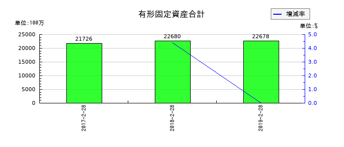 マックスバリュ中部の有形固定資産合計の推移