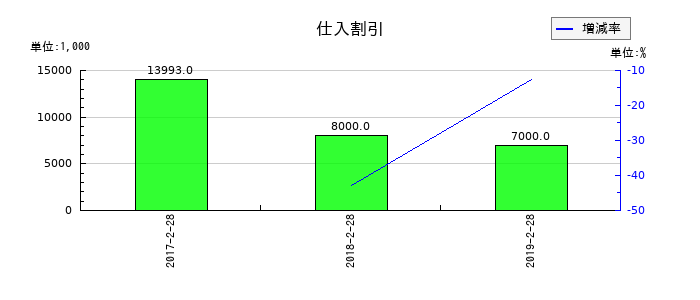 マックスバリュ中部の仕入割引の推移