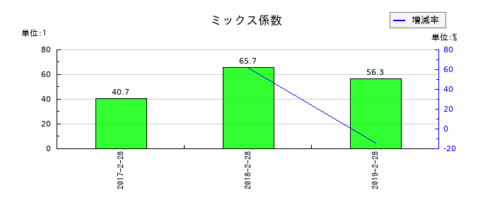 マックスバリュ中部のミックス係数の推移