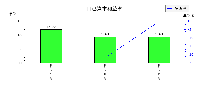 マックスバリュ中部の自己資本利益率の推移