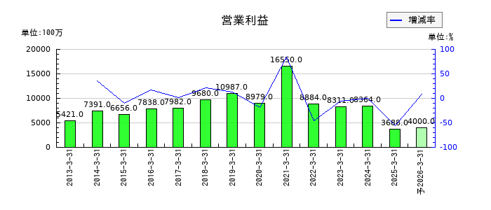上新電機の通期の営業利益推移