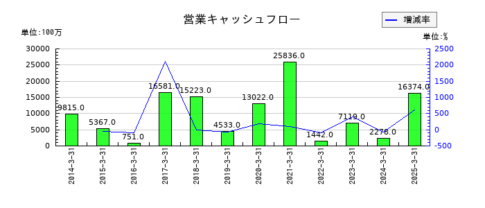 上新電機の営業キャッシュフロー推移