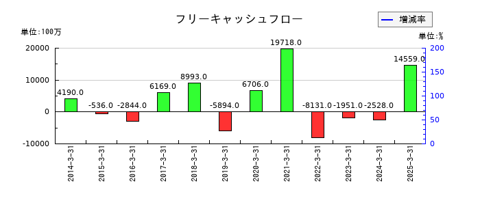 上新電機のフリーキャッシュフロー推移