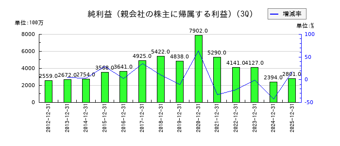 Ｊｏｓｈｉｎの第3四半期の純利益推移
