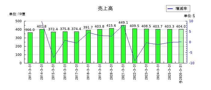 上新電機の通期の売上高推移