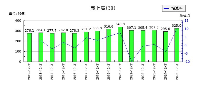 Ｊｏｓｈｉｎの第3四半期の売上高推移