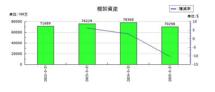 Joshinの棚卸資産の推移