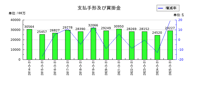 上新電機の支払手形及び買掛金の推移