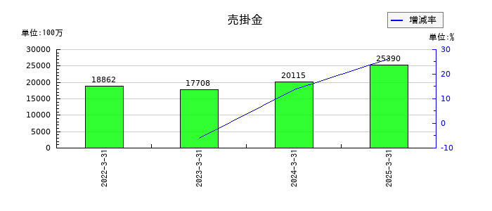 Joshinの売掛金の推移