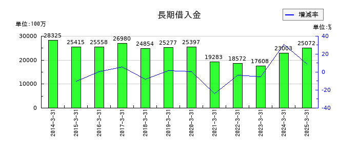 上新電機の長期借入金の推移