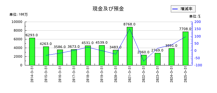 Ｊｏｓｈｉｎの現金及び預金の推移