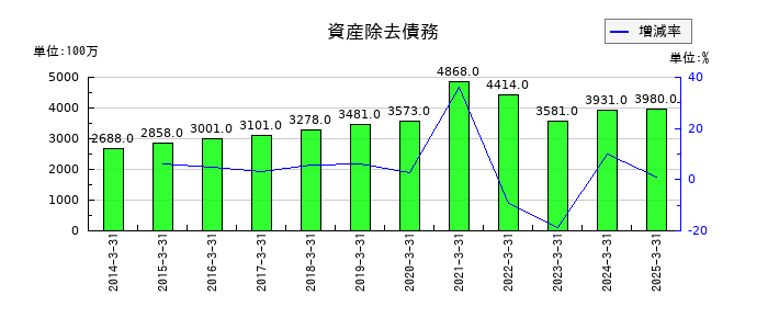 上新電機の資産除去債務の推移