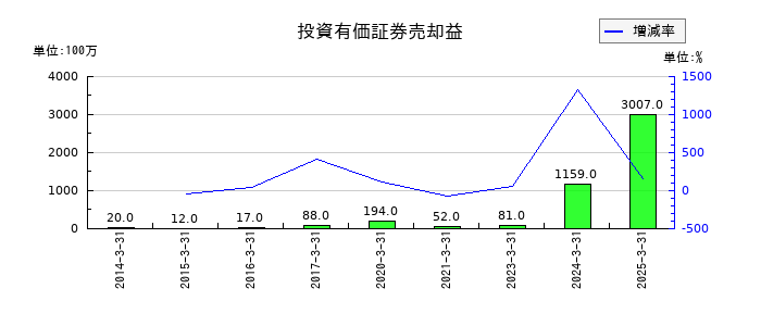 上新電機の投資有価証券売却益の推移