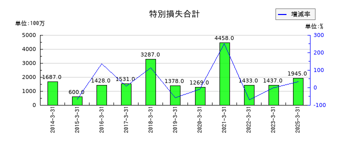 Joshinの特別損失合計の推移