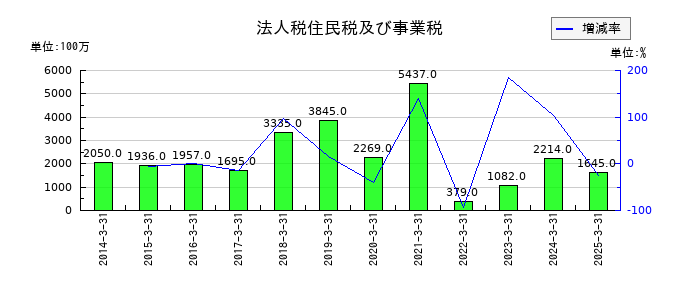 上新電機の法人税住民税及び事業税の推移