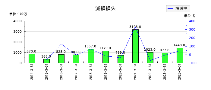 Joshinの減損損失の推移