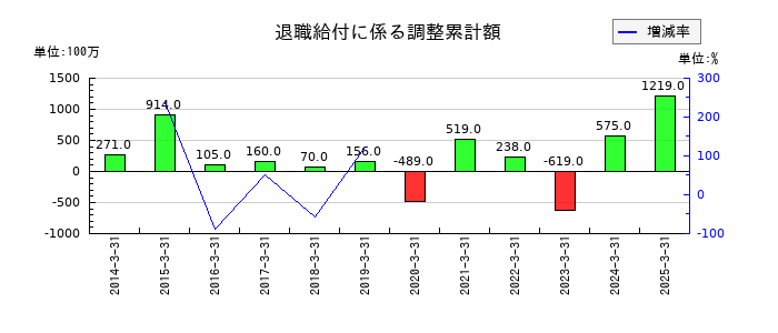 Joshinの退職給付に係る調整累計額の推移