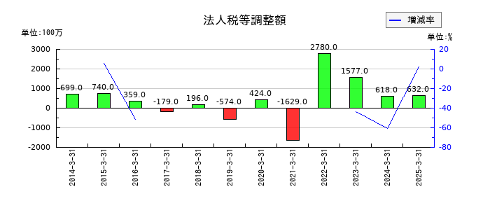 Ｊｏｓｈｉｎの法人税等調整額の推移