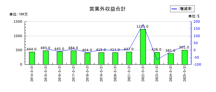 Ｊｏｓｈｉｎの営業外収益合計の推移