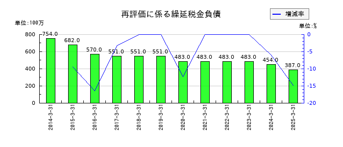 上新電機の再評価に係る繰延税金負債の推移