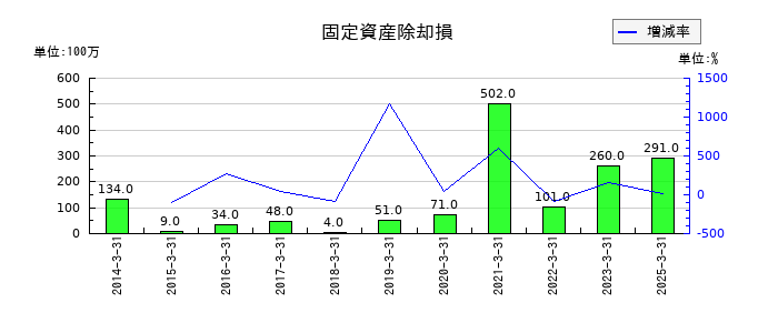上新電機の固定資産除却損の推移