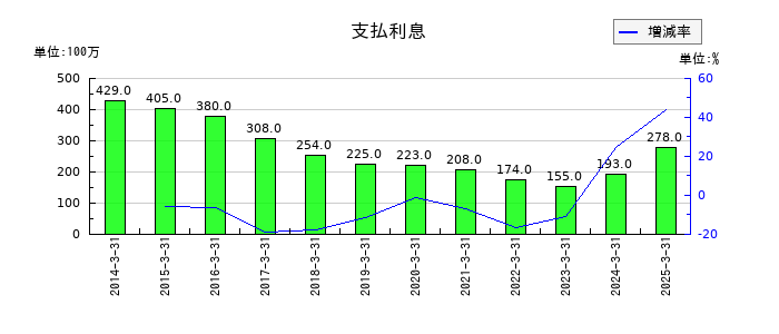 Ｊｏｓｈｉｎの支払利息の推移