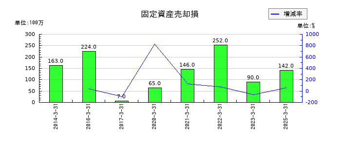 Ｊｏｓｈｉｎの固定資産売却損の推移
