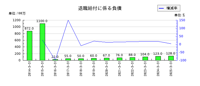 上新電機の退職給付に係る負債の推移
