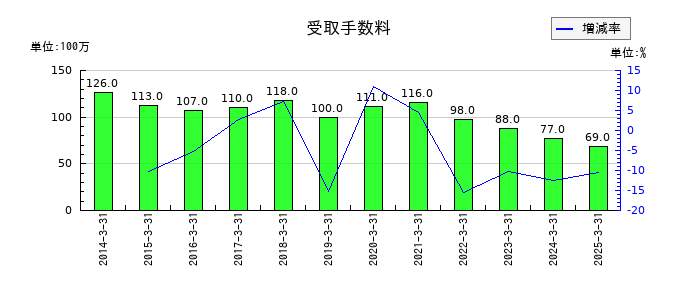上新電機の受取手数料の推移
