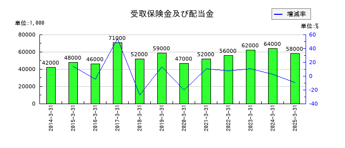 上新電機の受取保険金及び配当金の推移