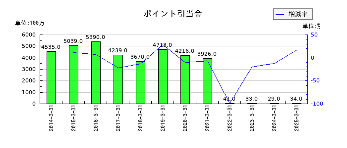上新電機のポイント引当金の推移